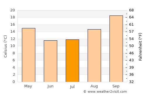 Mmabatho average temperature in July