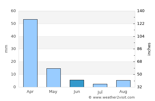 Mmabatho average rain in June