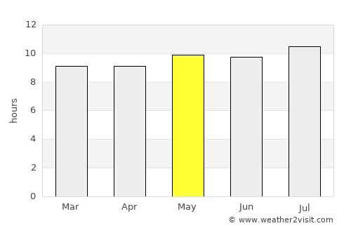 Mmabatho average rain in May