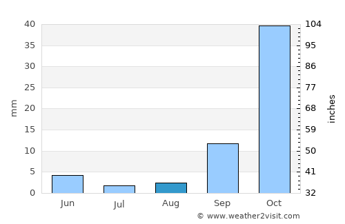 Mmathubudukwane average rain in August