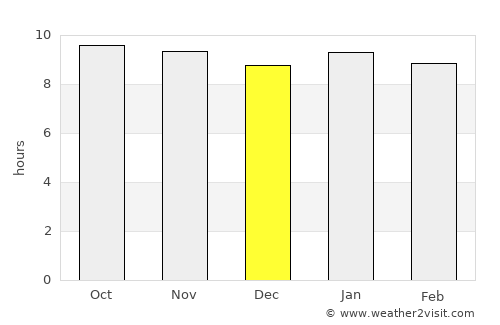 Mmathubudukwane average rain in December