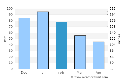 Mmathubudukwane average rain in February