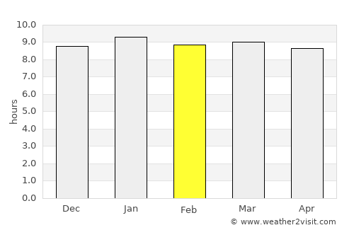 Mmathubudukwane average rain in February