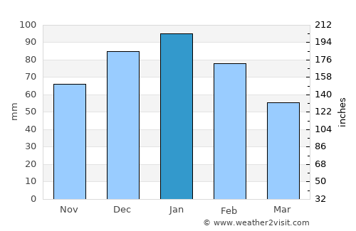 Mmathubudukwane average rain in January