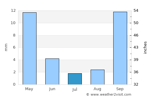 Mmathubudukwane average rain in July