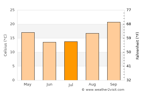 Mmathubudukwane average temperature in July