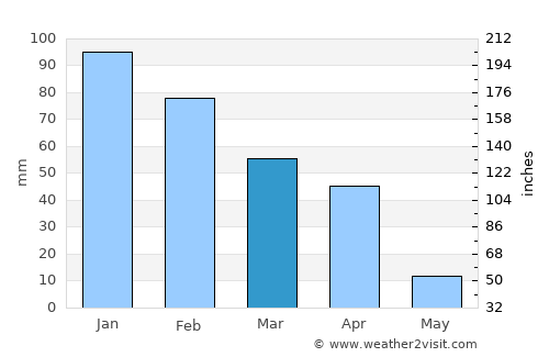 Mmathubudukwane average rain in March