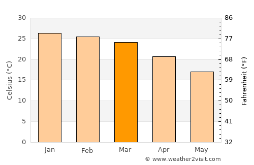 Mmathubudukwane average temperature in March