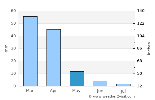 Mmathubudukwane average rain in May