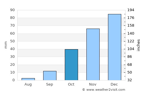 Mmathubudukwane average rain in October