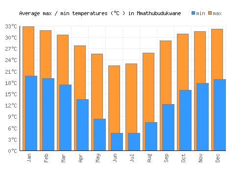Mmathubudukwane average minimum / maximum temperatures (Celsius)