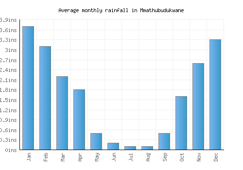 Mmathubudukwane monthly rainfall chart (inches)