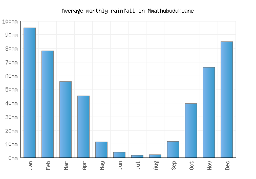 Mmathubudukwane monthly rainfall chart (mm)