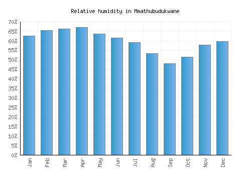 Mmathubudukwane relative humidity averages