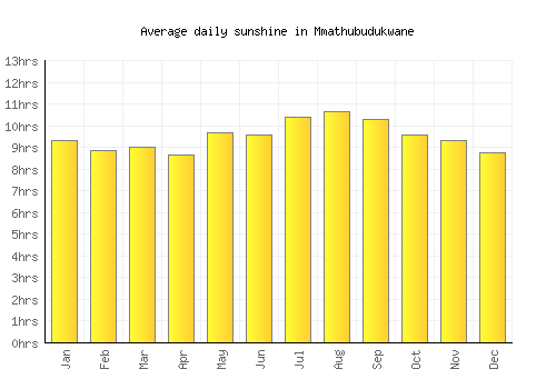 Mmathubudukwane average daily sunshine chart