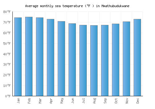 Mmathubudukwane average sea temperature chart (Fahrenheit)