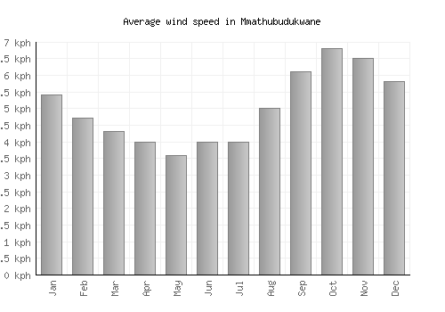 Mmathubudukwane average winspeed by month (km/h)