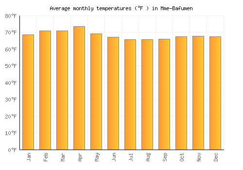 Mme-Bafumen average temperature chart (Fahrenheit)