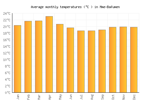 Mme-Bafumen average temperature chart (Celsius)