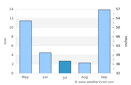 Mmopone average rain in July