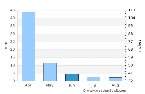 Mmopone average rain in June