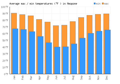 Mmopone average minimum / maximum temperatures (Fahrenheit)