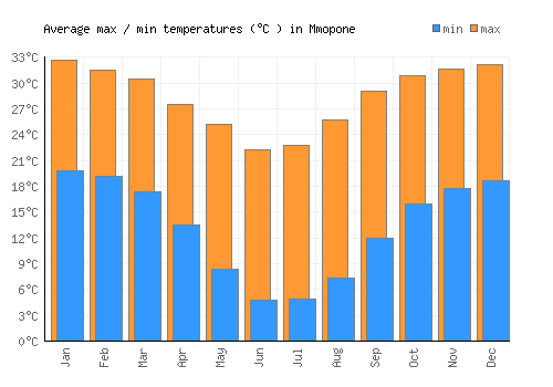 Mmopone average minimum / maximum temperatures (Celsius)