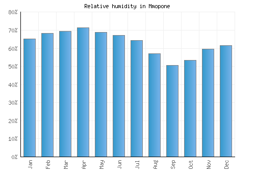 Mmopone relative humidity averages