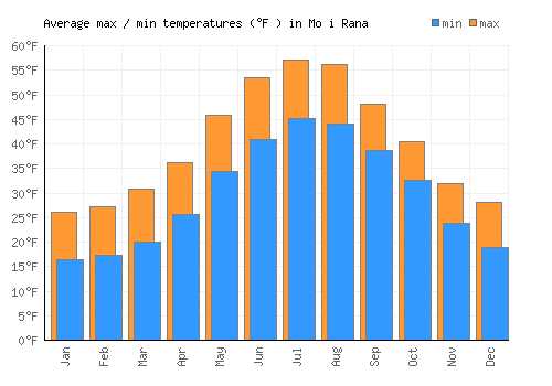 Mo i Rana average minimum / maximum temperatures (Fahrenheit)
