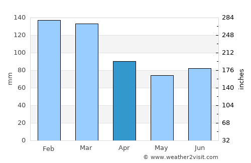 Mo i Rana average rain in April
