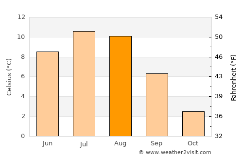 Mo i Rana average temperature in August