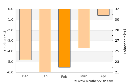 Mo i Rana average temperature in February