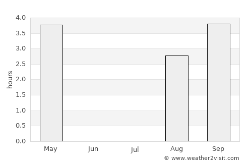 Mo i Rana average rain in July