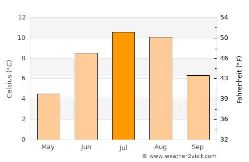 Mo i Rana average temperature in July
