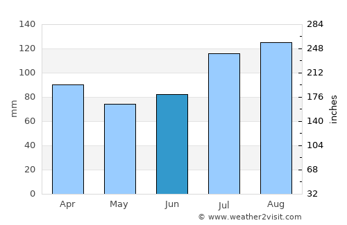 Mo i Rana average rain in June