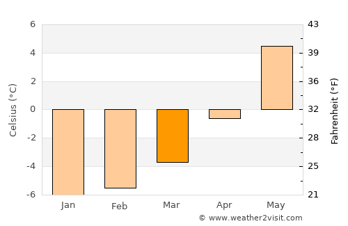 Mo i Rana average temperature in March