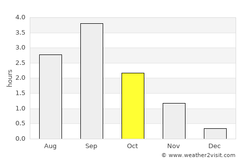 Mo i Rana average rain in October