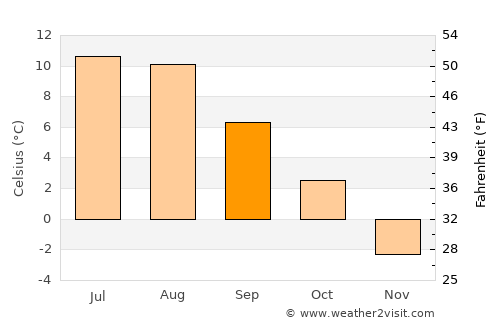 Mo i Rana average temperature in September