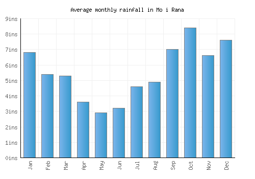 Mo i Rana monthly rainfall chart (inches)