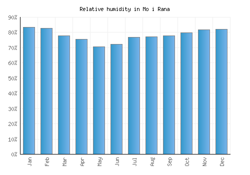 Mo i Rana relative humidity averages