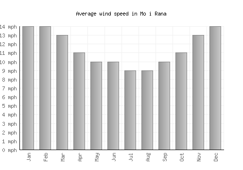 Mo i Rana average winspeed by month (mph)