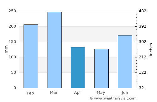 Mo average rain in April