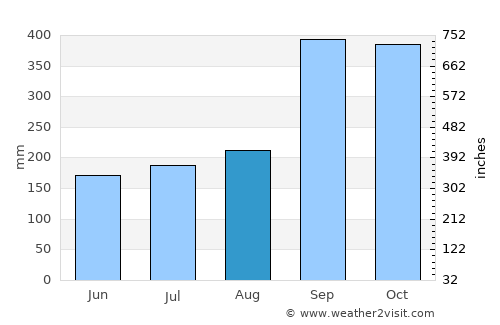 Mo average rain in August