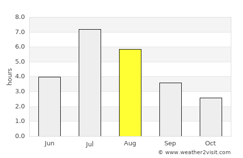 Mo average rain in August