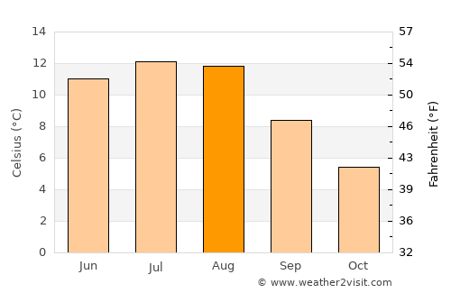Mo average temperature in August
