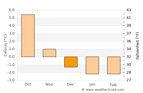 Mo average temperature in December