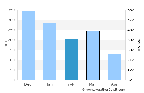 Mo average rain in February