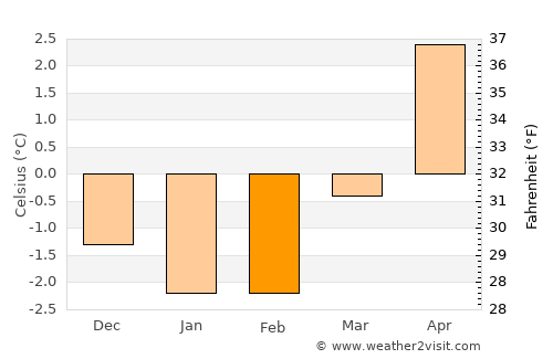 Mo average temperature in February