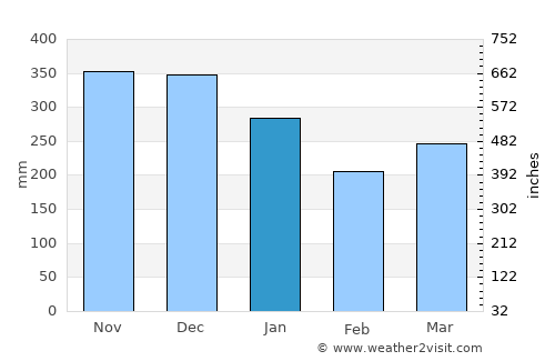 Mo average rain in January