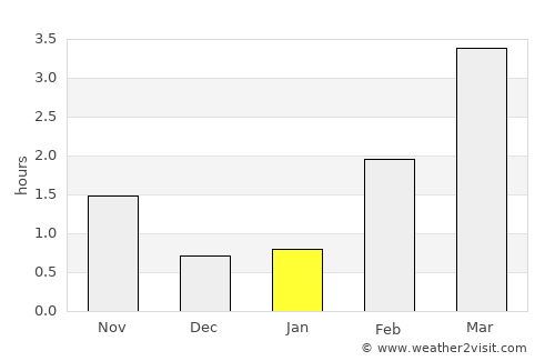 Mo average rain in January